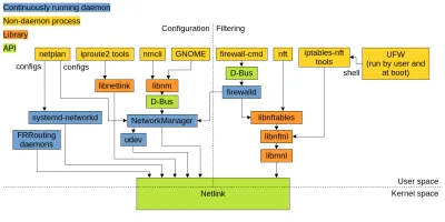Linux' userspace networking stack. The kernel internals and less relevant dependencies are omitted. Furthermore, only the most relevant and representative subset of all tools is shown, i.e., there are more network managers than just systemd-networkd and NetworkManager.